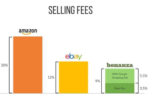 bonaza-vs-amazon-vs-ebay-selling-fees